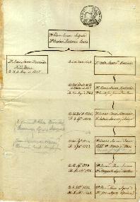 Genealogas de los Abreu